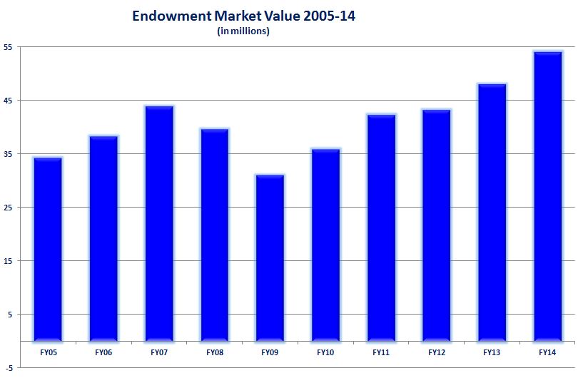 2014-endowment-market-value