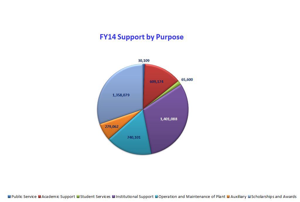 2014-support-by-purpose