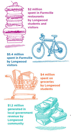$2 million spent in Farmville restaurants by Longwood students and visitors, $5.4 million spent in Farmville by Longwood visitors, $4 million spent on groceries by Longwood students, $1.2 million generated in local government revenue by Longwood community