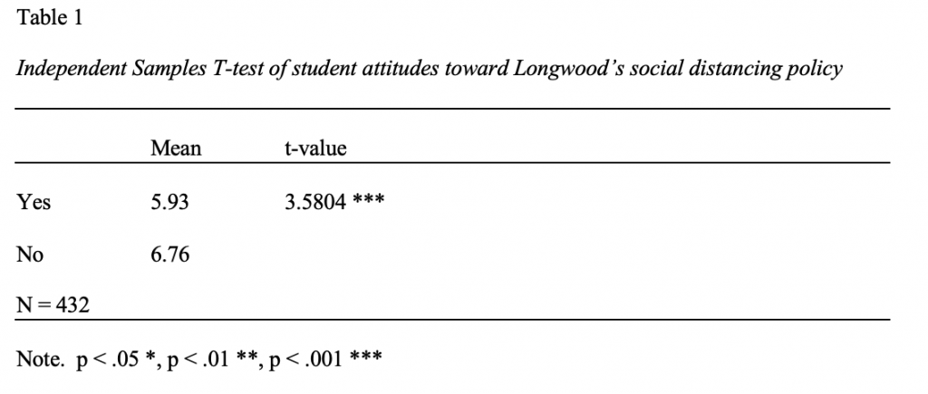 research paper using independent t test